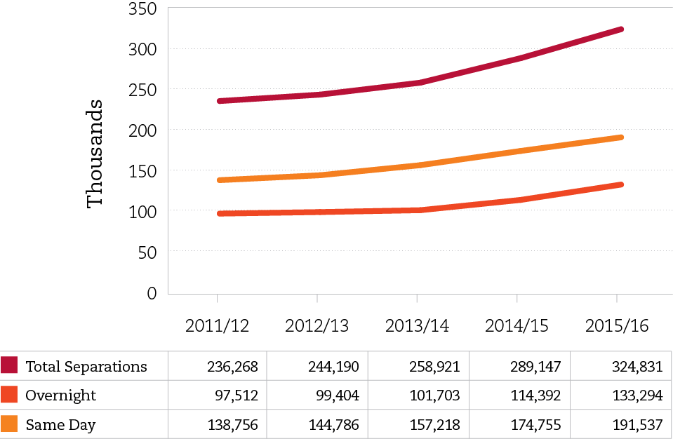 Line graph showing number of separations for years 2011-2012 to 2015-2016. 